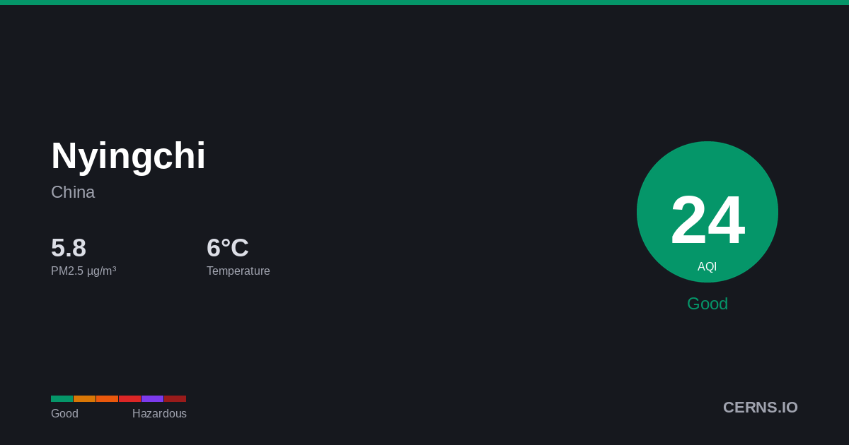 Air quality card for Nyingchi, China