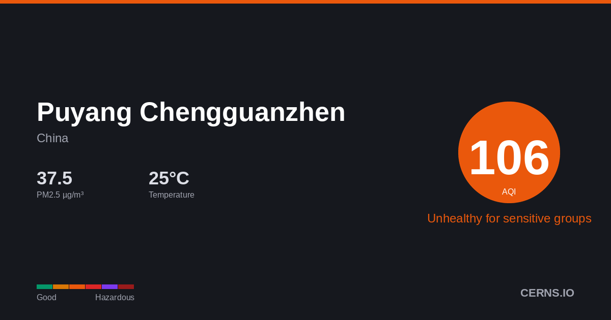 Air quality card for Puyang Chengguanzhen, China