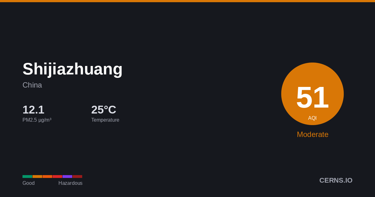 Air quality card for Shijiazhuang, China