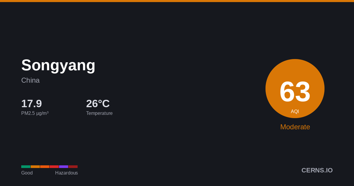 Air quality card for Songyang, China
