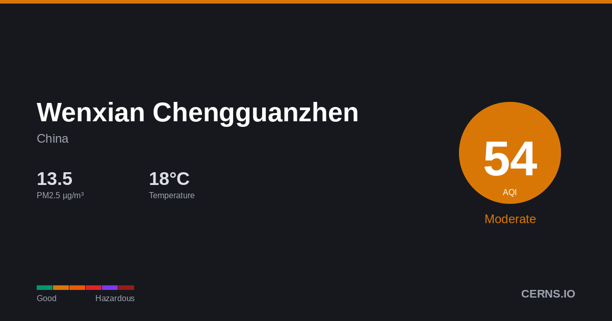 Air quality card for Wenxian Chengguanzhen, China