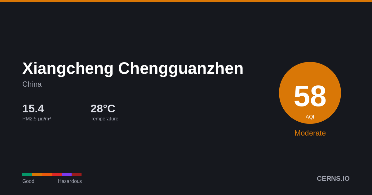 Air quality card for Xiangcheng Chengguanzhen, China