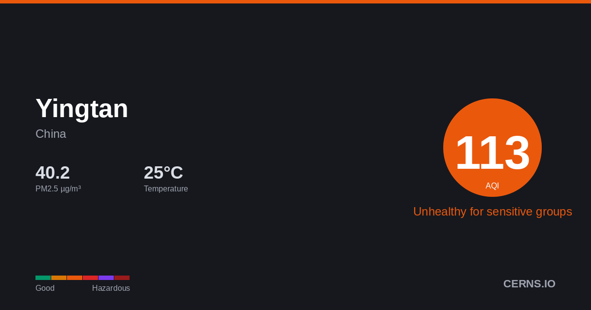 Air quality card for Yingtan, China