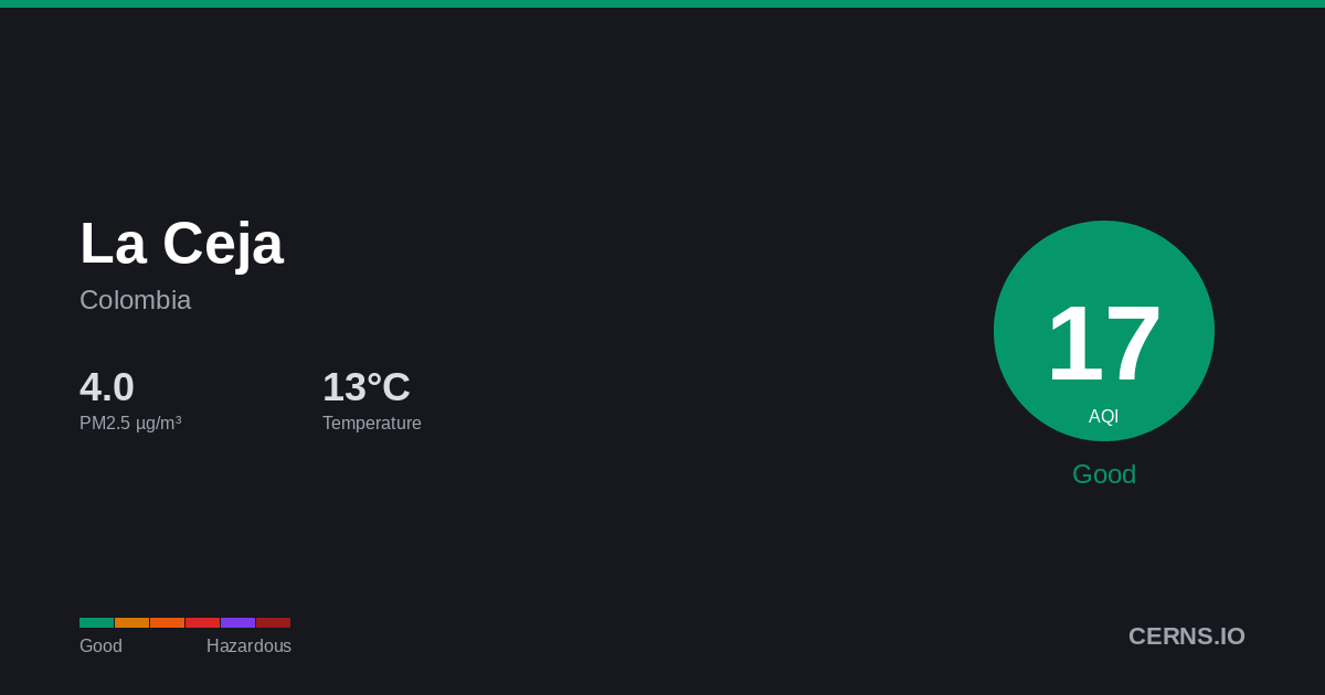 Air quality card for La Ceja, Colombia