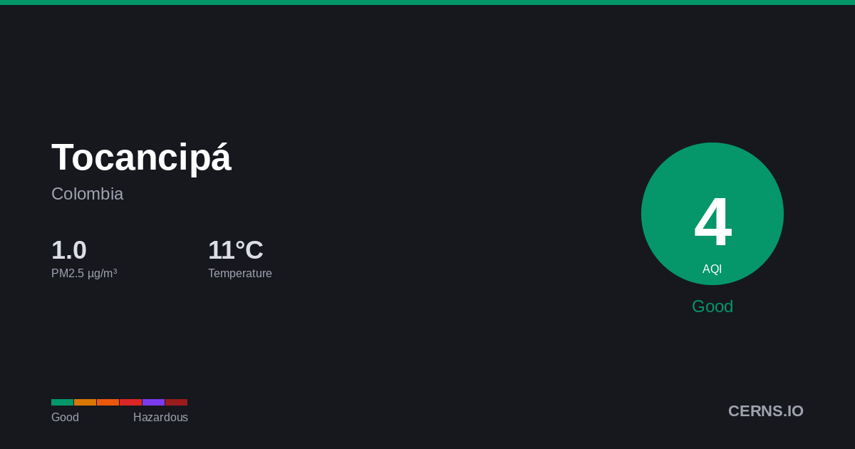 Air quality card for Tocancipá, Colombia
