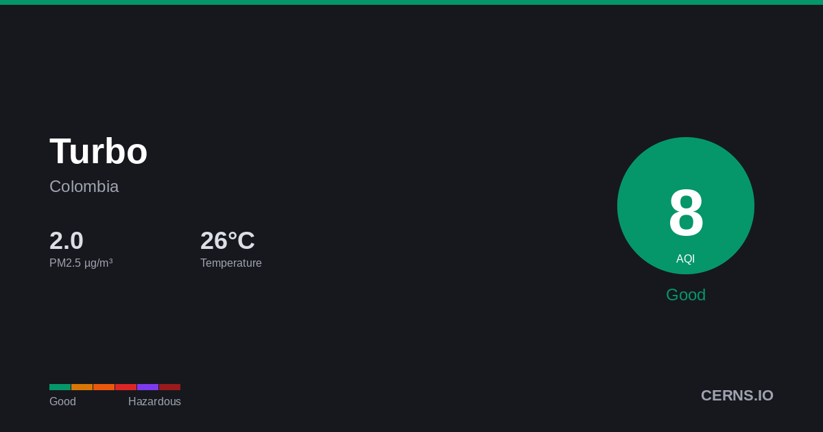 Air quality card for Turbo, Colombia