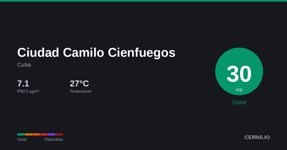 Air quality card for Ciudad Camilo Cienfuegos, Cuba