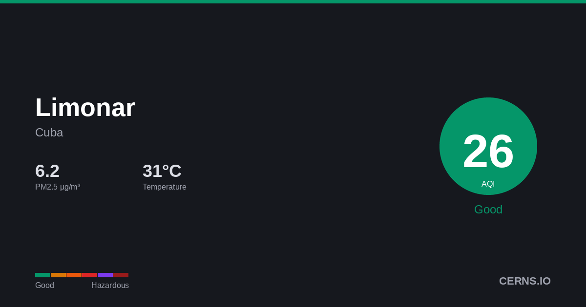 Air quality card for Limonar, Cuba