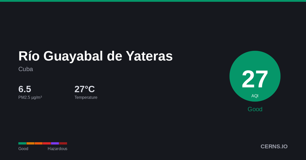 Air quality card for Río Guayabal de Yateras, Cuba