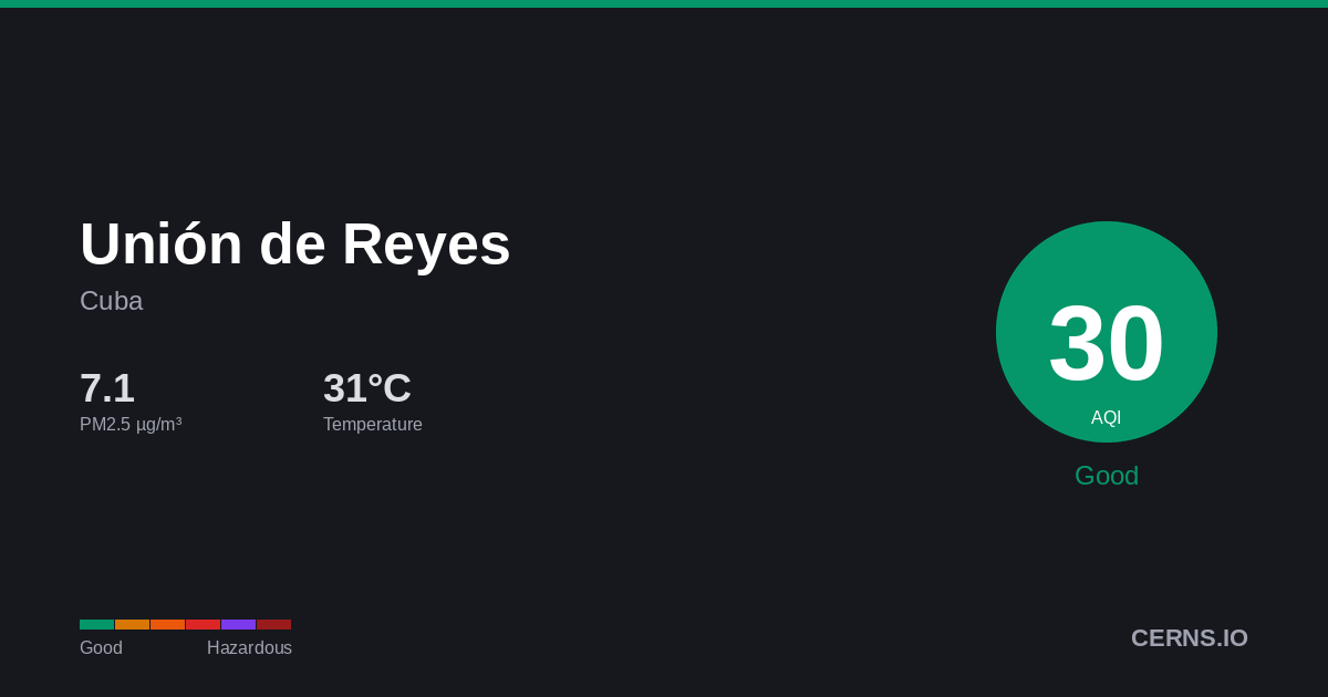 Air quality card for Unión de Reyes, Cuba