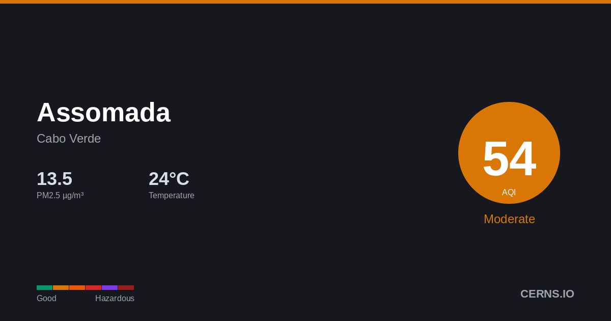 Air quality card for Assomada, Cabo Verde