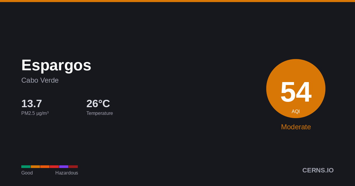 Air quality card for Espargos, Cabo Verde