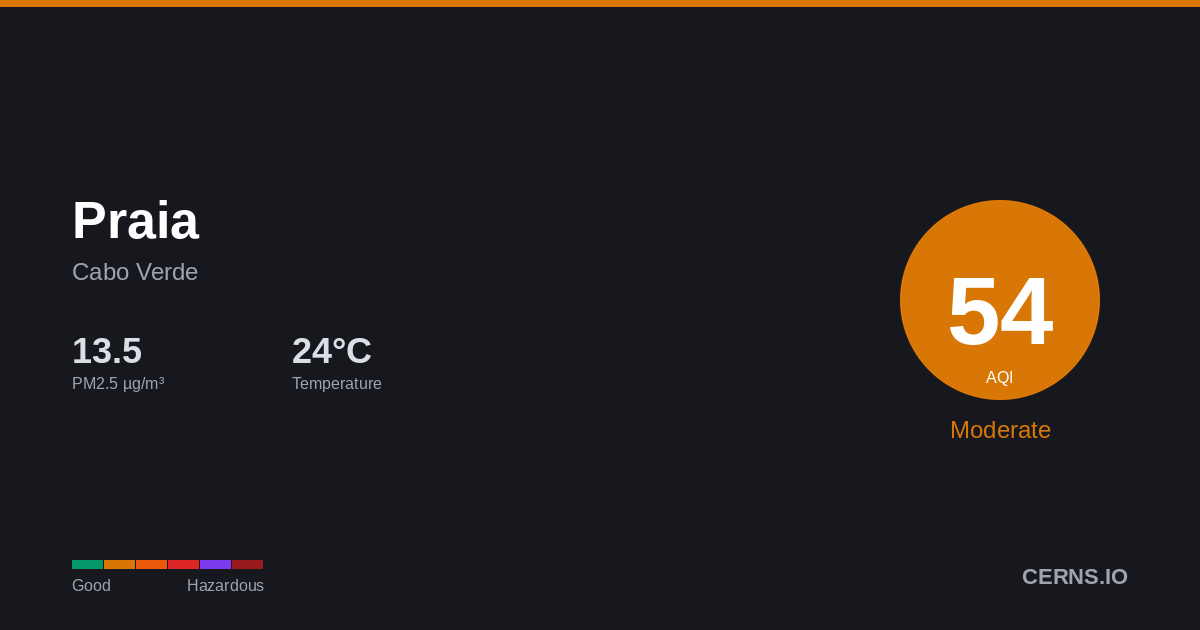 Air quality card for Praia, Cabo Verde
