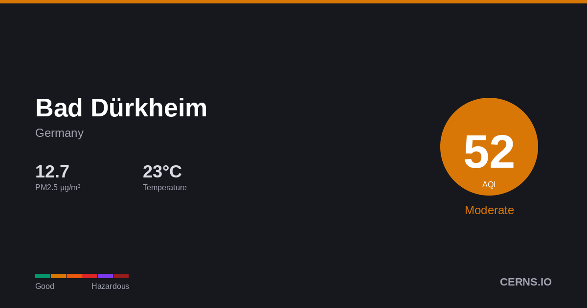 Air quality card for Bad Dürkheim, Germany