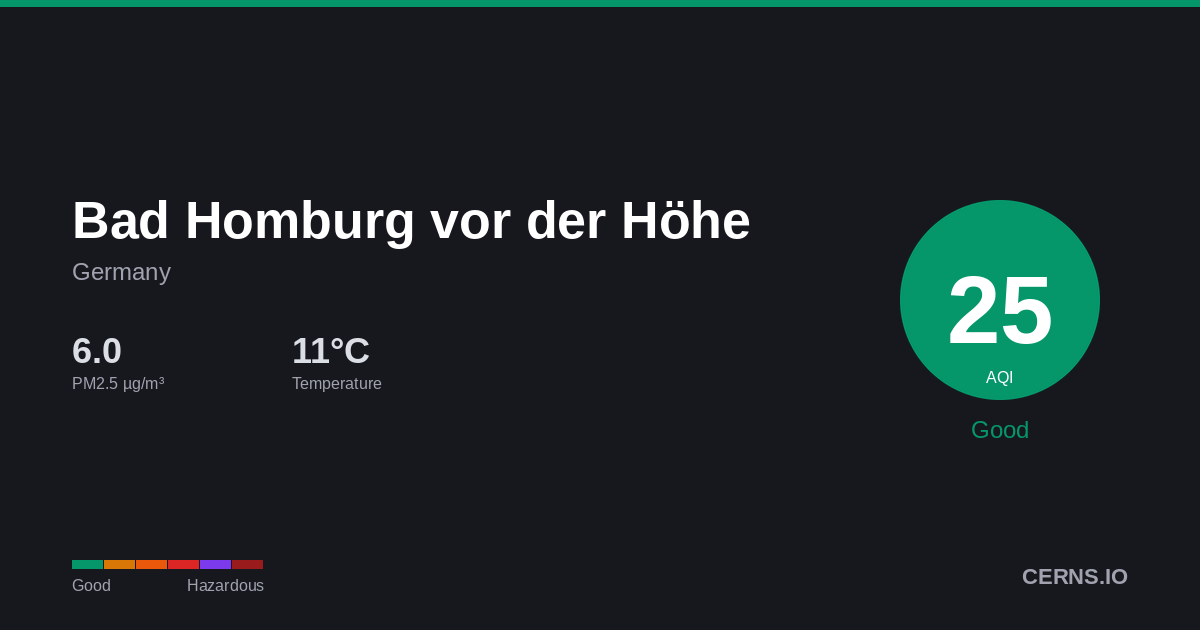 Air quality card for Bad Homburg vor der Höhe, Germany
