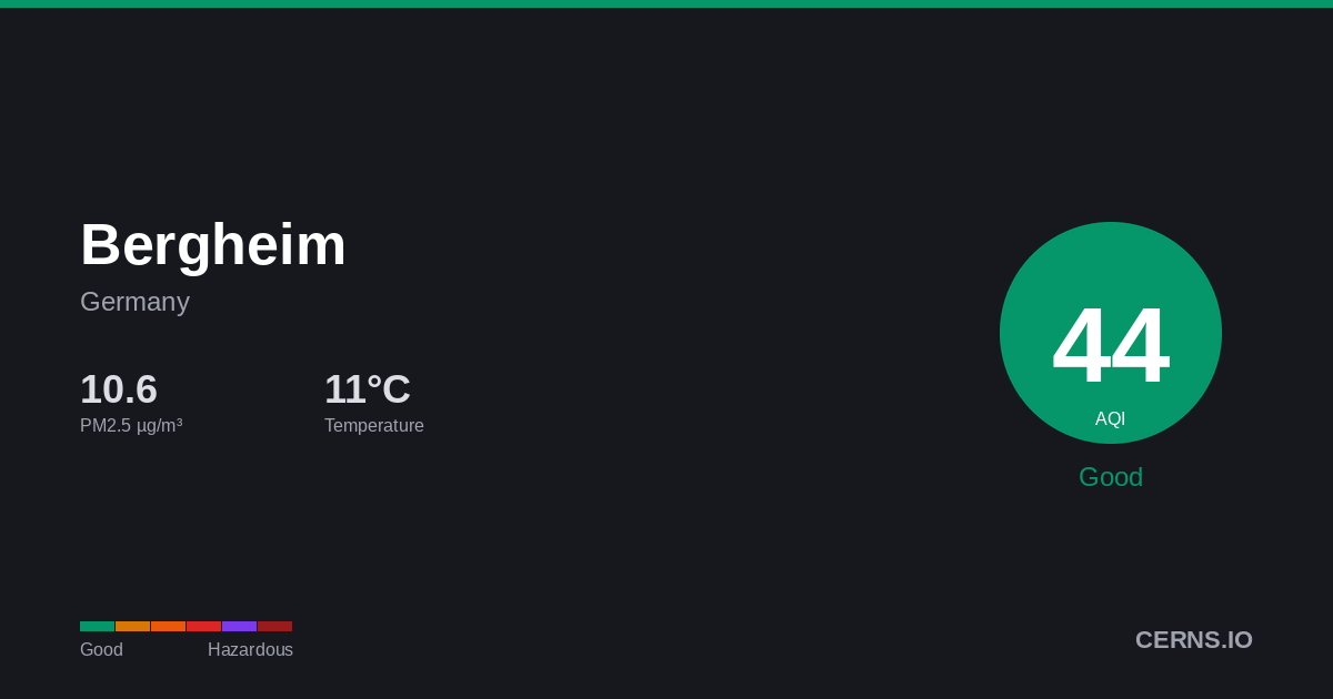 Air quality card for Bergheim, Germany