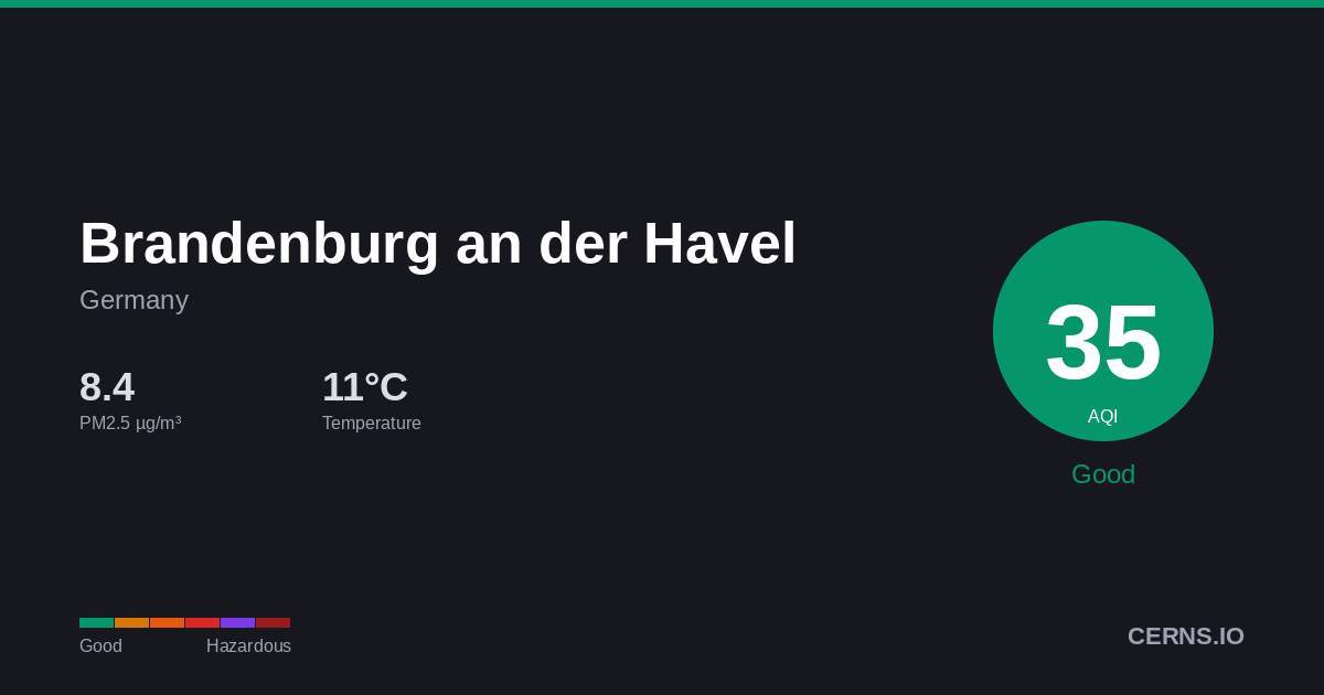 Air quality card for Brandenburg an der Havel, Germany