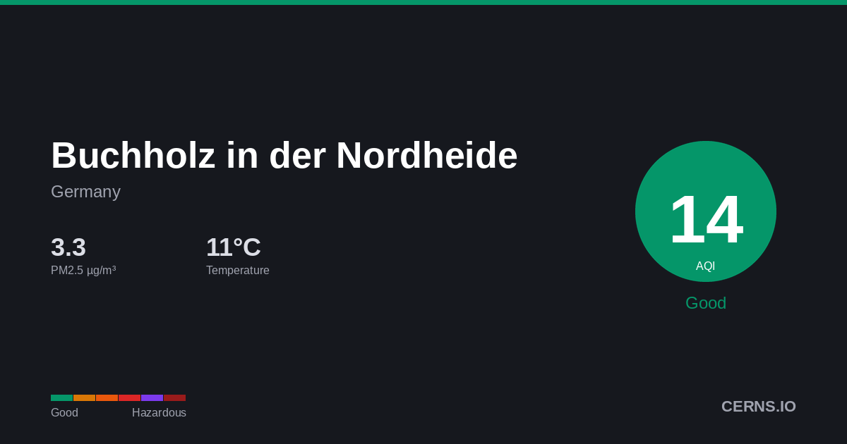 Air quality card for Buchholz in der Nordheide, Germany