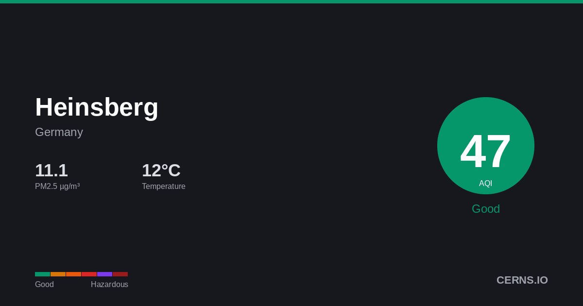 Air quality card for Heinsberg, Germany