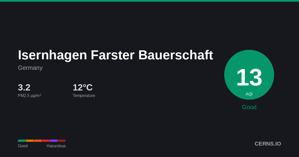 Air quality card for Isernhagen Farster Bauerschaft, Germany