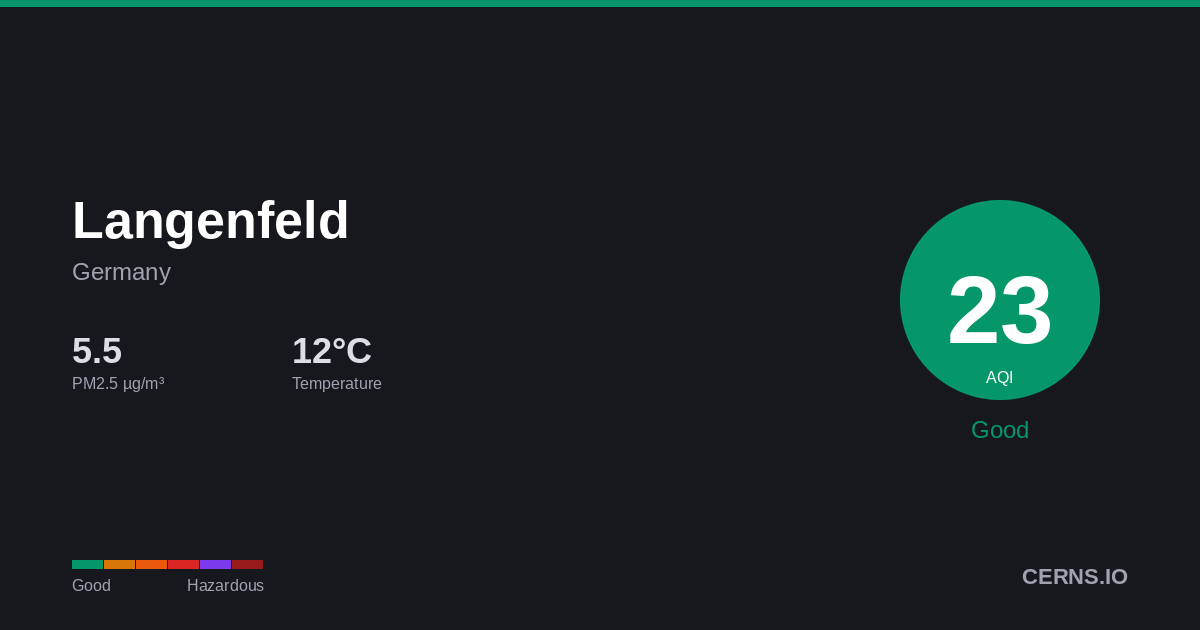 Air quality card for Langenfeld, Germany