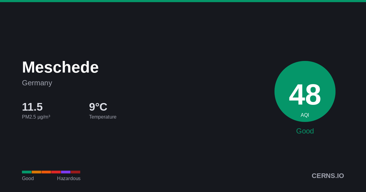 Air quality card for Meschede, Germany