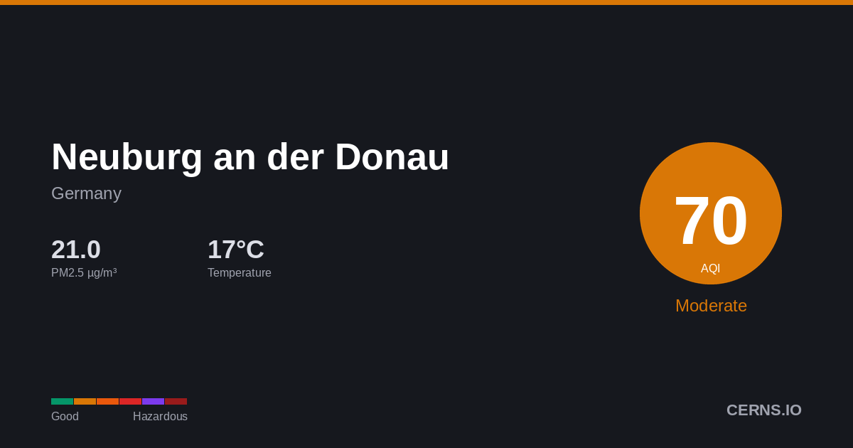Air quality card for Neuburg an der Donau, Germany