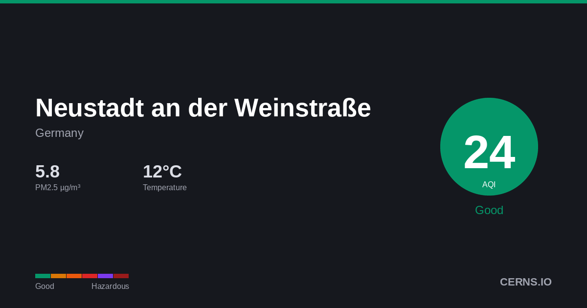 Air quality card for Neustadt an der Weinstraße, Germany