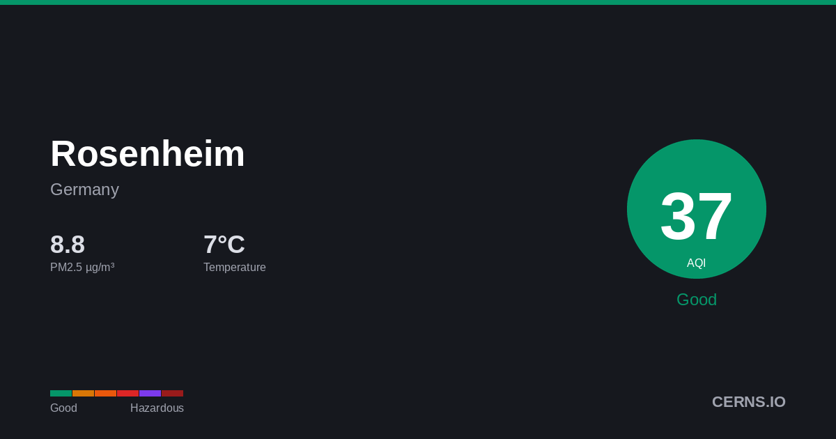 Air quality card for Rosenheim, Germany