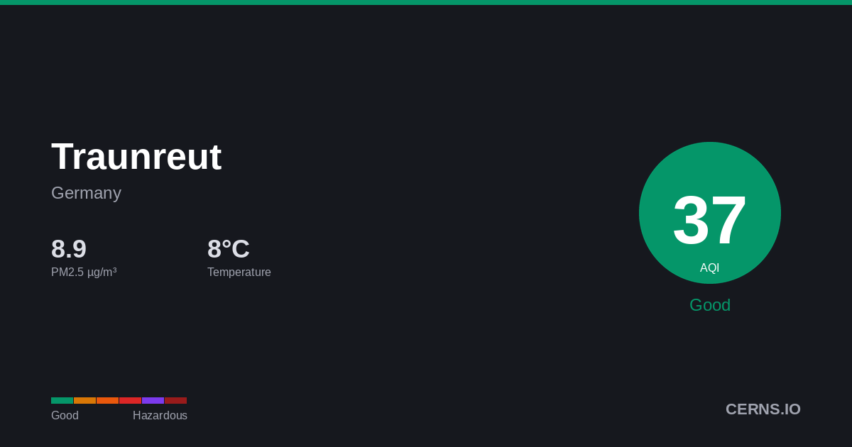 Air quality card for Traunreut, Germany