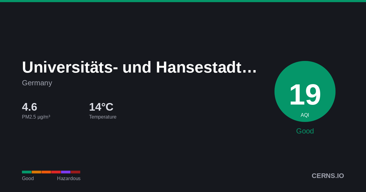 Air quality card for Universitäts- und Hansestadt Greifswald, Germany
