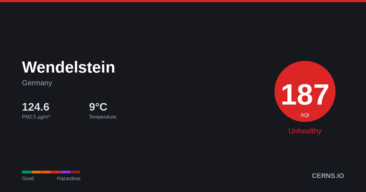 Air quality card for Wendelstein, Germany