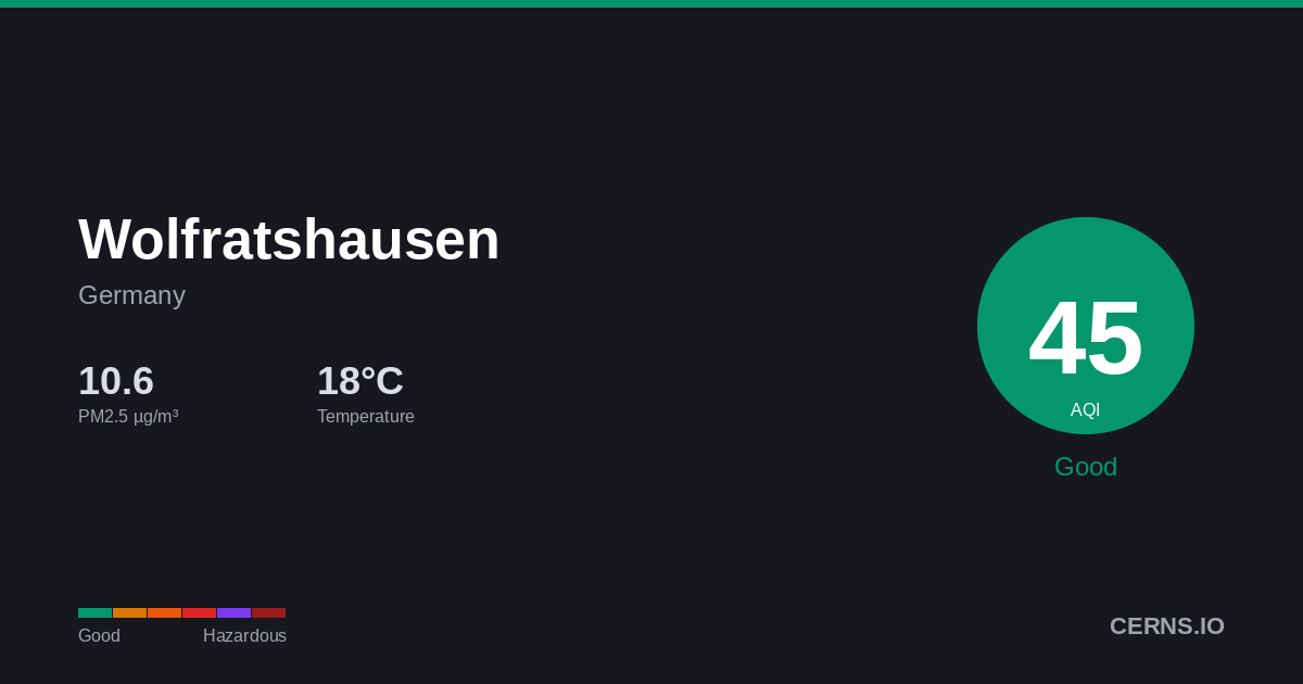 Air quality card for Wolfratshausen, Germany