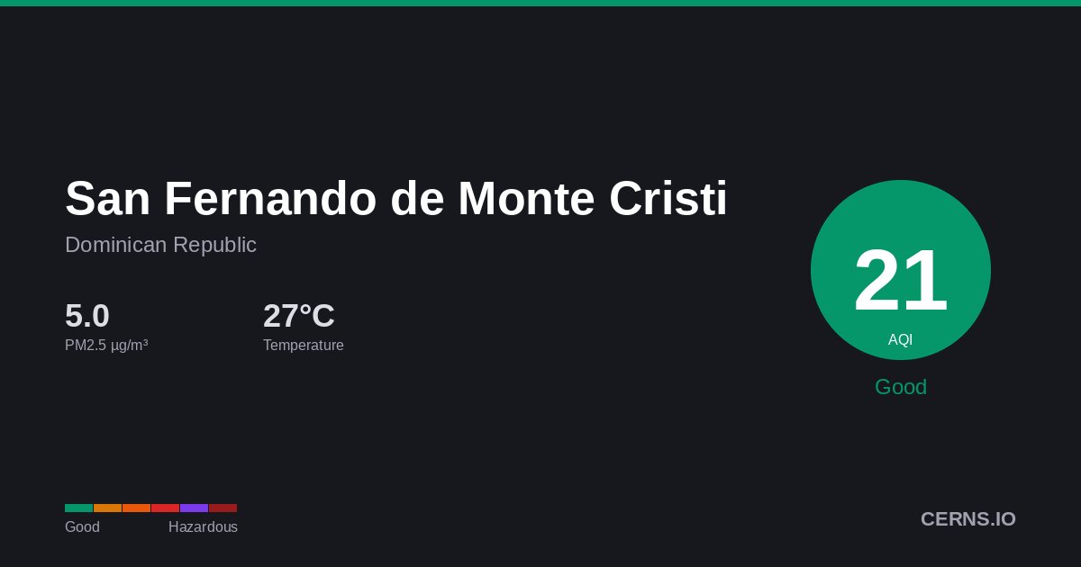 Air quality card for San Fernando de Monte Cristi, Dominican Republic