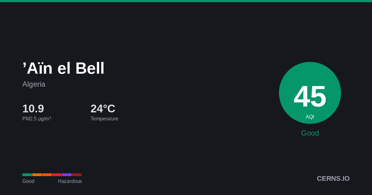 Air quality card for ’Aïn el Bell, Algeria