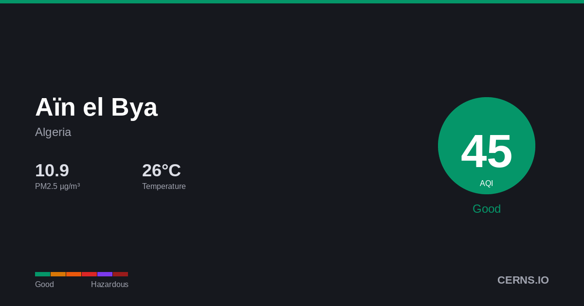 Air quality card for Aïn el Bya, Algeria