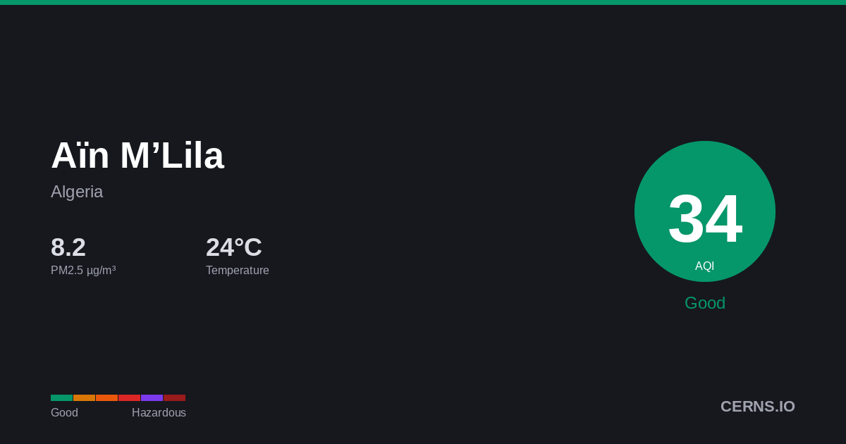Air quality card for Aïn M’Lila, Algeria