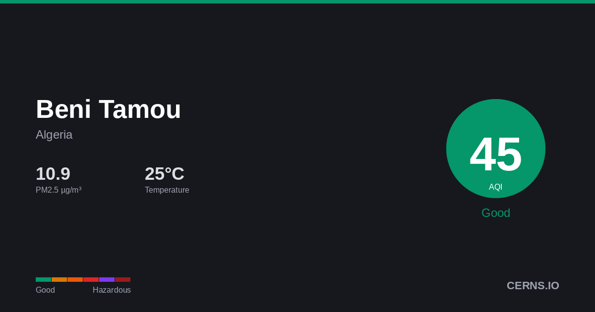 Air quality card for Beni Tamou, Algeria