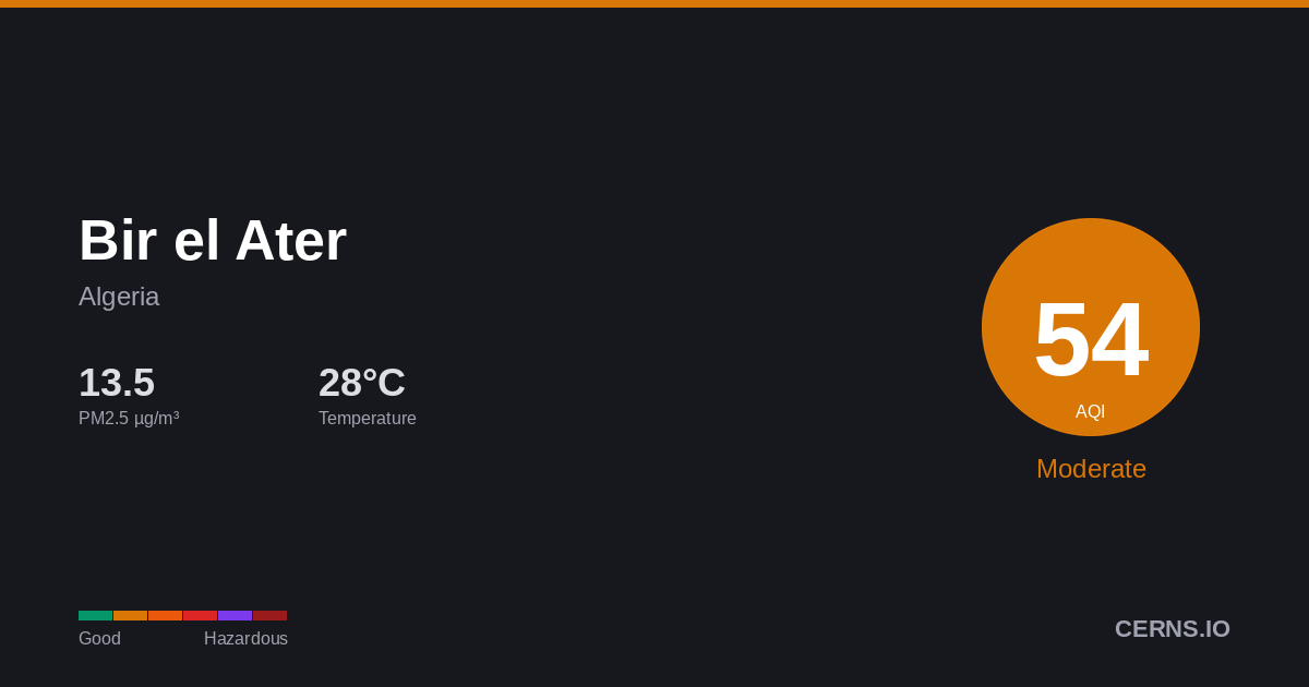 Air quality card for Bir el Ater, Algeria