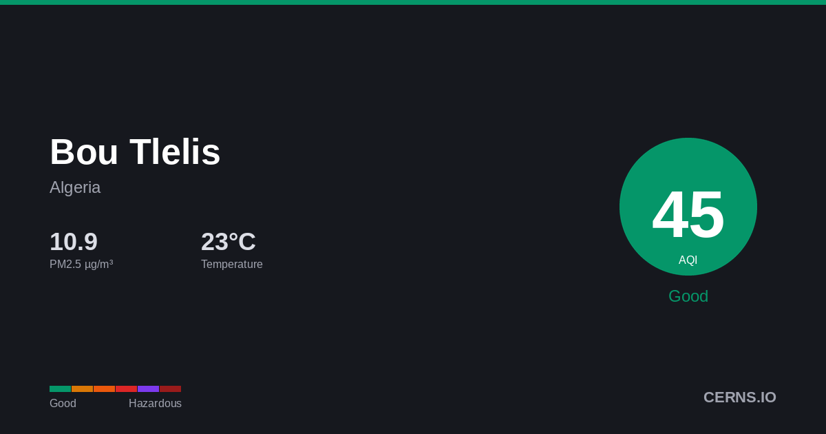 Air quality card for Bou Tlelis, Algeria