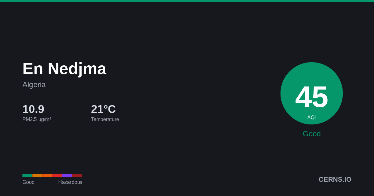 Air quality card for En Nedjma, Algeria