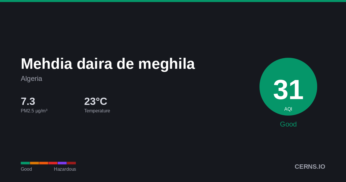 Air quality card for Mehdia daira de meghila, Algeria