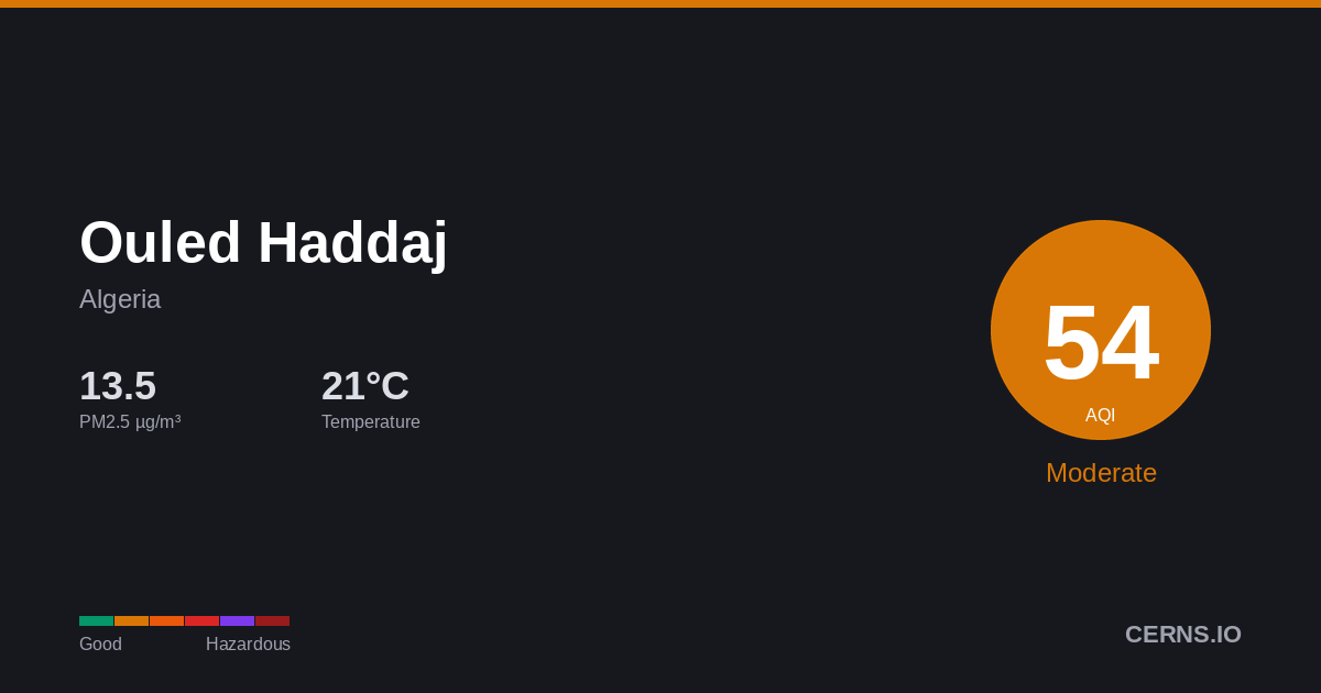 Air quality card for Ouled Haddaj, Algeria
