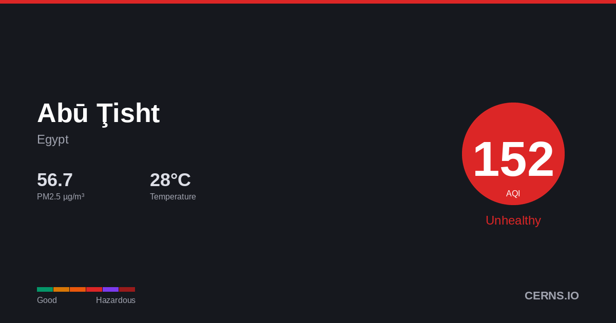 Air quality card for Abū Ţisht, Egypt
