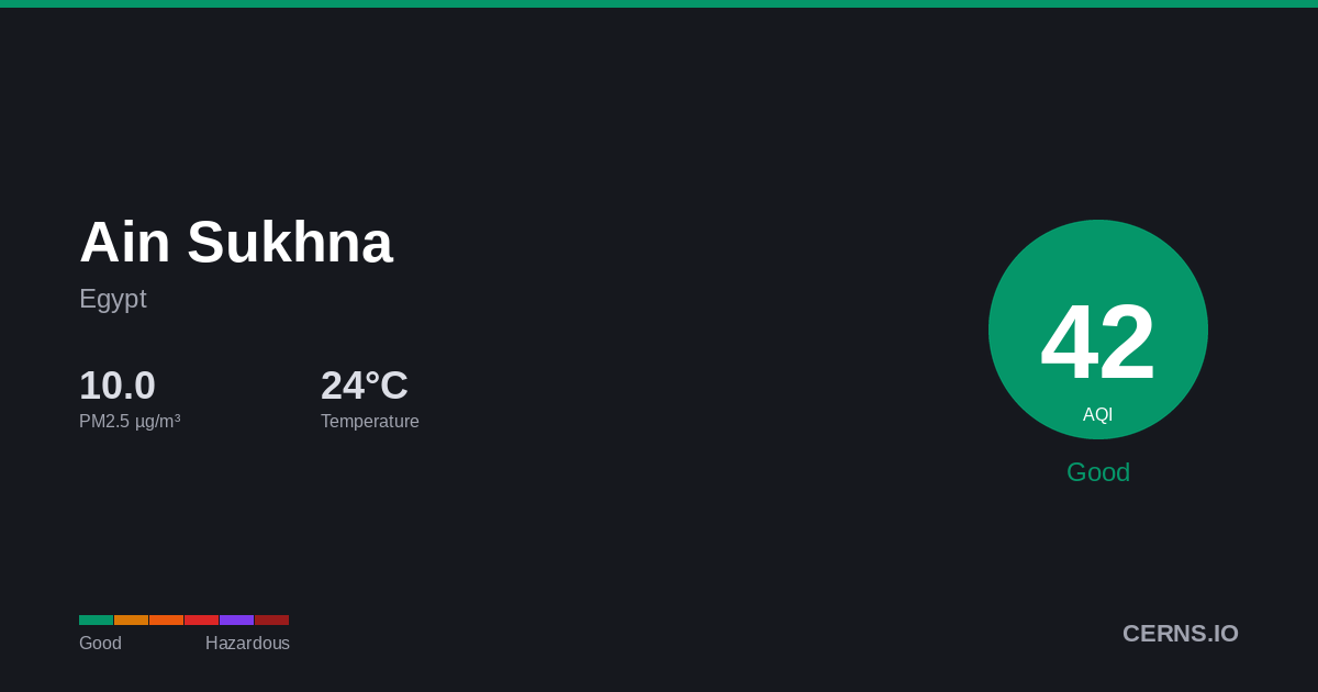 Air quality card for Ain Sukhna, Egypt