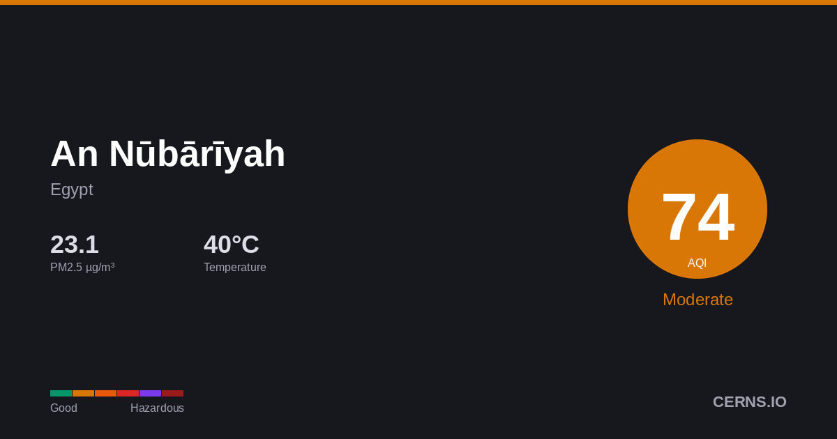 Air quality card for An Nūbārīyah, Egypt