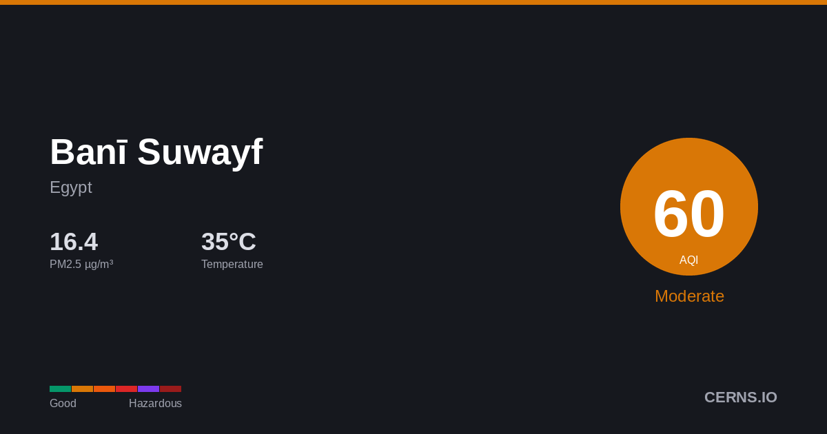 Air quality card for Banī Suwayf, Egypt