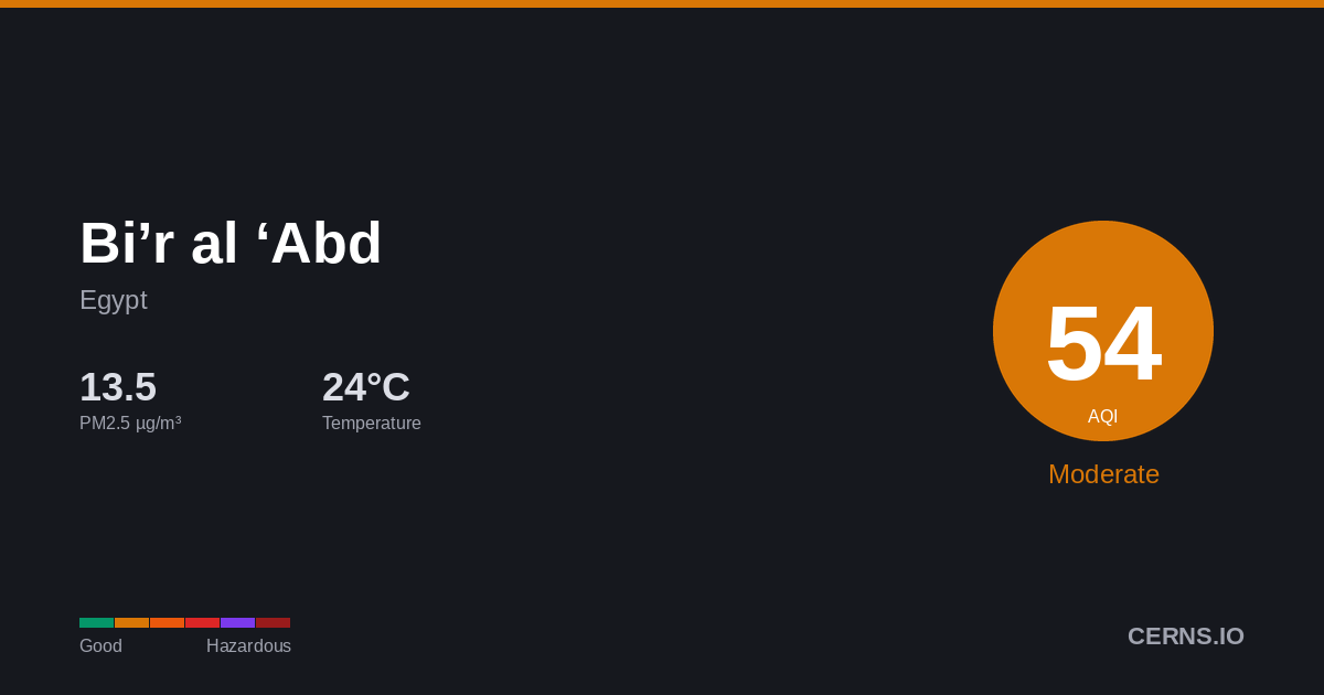 Air quality card for Bi’r al ‘Abd, Egypt