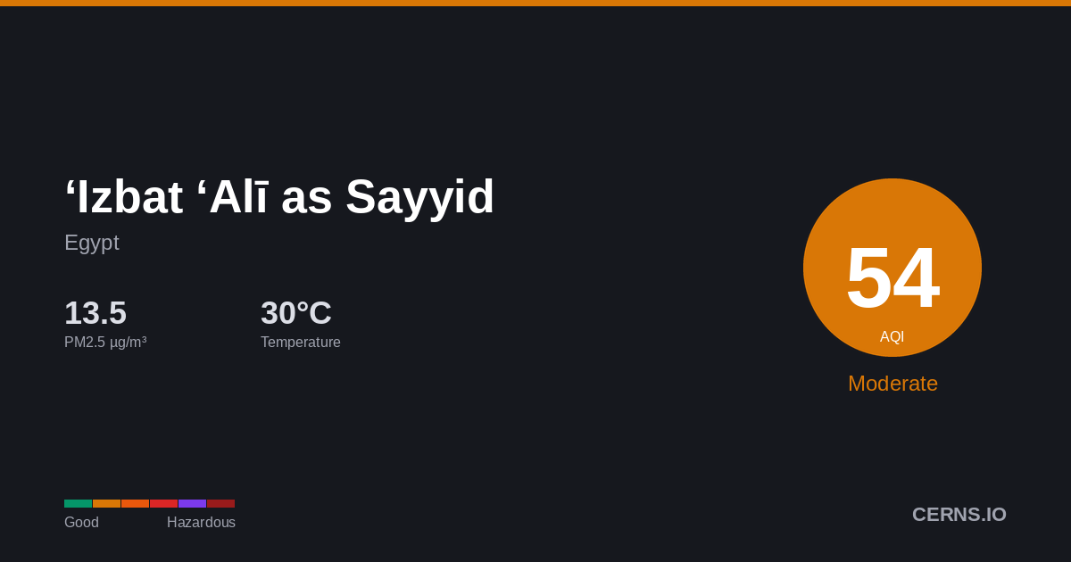 Air quality card for ‘Izbat ‘Alī as Sayyid, Egypt