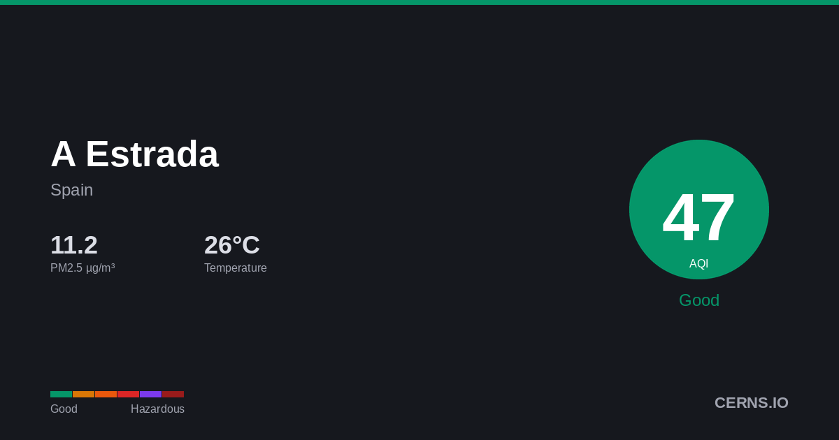 Air quality card for A Estrada, Spain